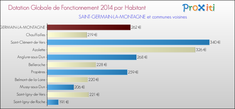 Montant des dotations globales de fonctionnement DGF par Habitant pour SAINT-GERMAIN-LA-MONTAGNE et les communes proches en 2014. Comparaison des des dotations globales de fonctionnement DGF par habitant pour SAINT-GERMAIN-LA-MONTAGNE et les communes voisines en 2014.