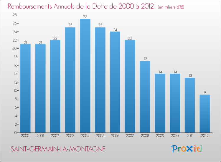 Evolution de l'annuité de la dette pour la commune de SAINT-GERMAIN-LA-MONTAGNE de 2000 à 2012 Annuités de la dette pour SAINT-GERMAIN-LA-MONTAGNE de 2000 à 2012