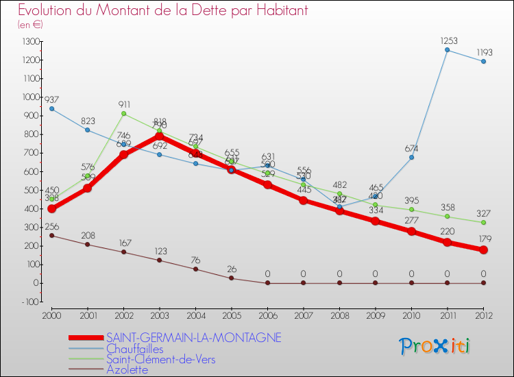 Evolution de la dette par habitant pour la commune de SAINT-GERMAIN-LA-MONTAGNE et les communes proches de 2000 à 2012 Comparaison de la dette par habitant pour SAINT-GERMAIN-LA-MONTAGNE et les communes voisines de 2000 à 2012