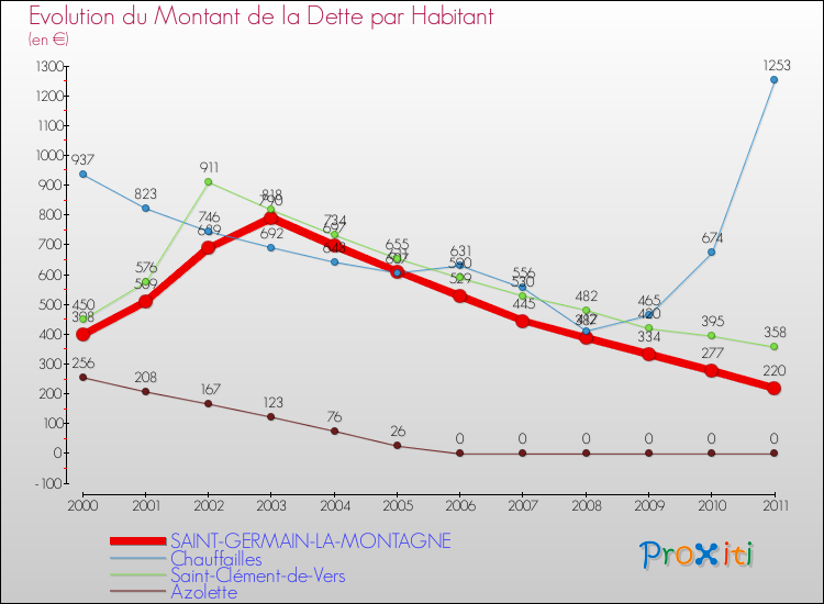 Evolution de la dette par habitant pour la commune de SAINT-GERMAIN-LA-MONTAGNE et les communes proches Comparaison de la dette par habitant pour SAINT-GERMAIN-LA-MONTAGNE et les communes voisines