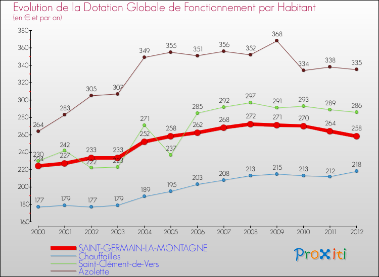 Evolution et montant de la dotation globale de fonctionnement par Habitant pour SAINT-GERMAIN-LA-MONTAGNE et les communes proches Comparaison des dotations globales de fonctionnement par habitant pour SAINT-GERMAIN-LA-MONTAGNE et les communes voisines