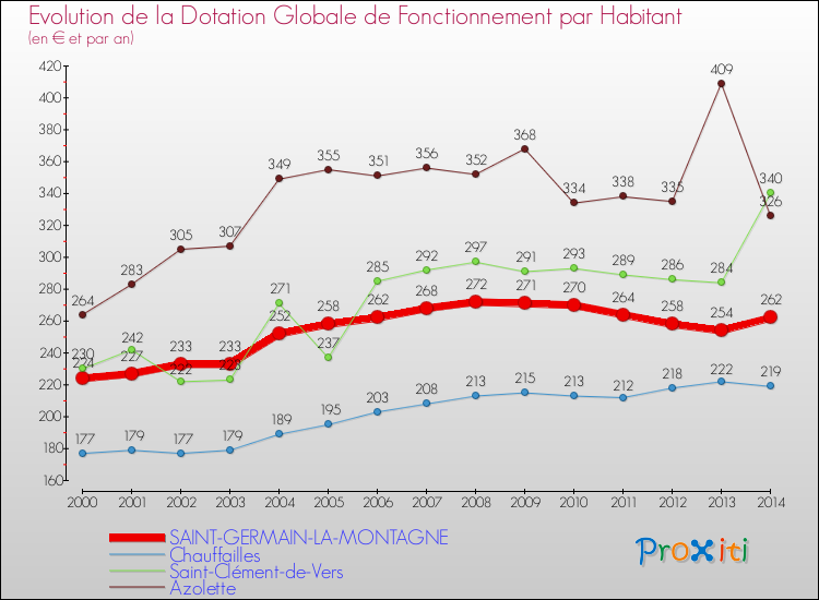 Evolution et montant de la dotation globale de fonctionnement par Habitant pour SAINT-GERMAIN-LA-MONTAGNE et les communes proches de 2000 à 2014. Comparaison des dotations globales de fonctionnement par habitant pour SAINT-GERMAIN-LA-MONTAGNE et les communes voisines de 2000 à 2014.