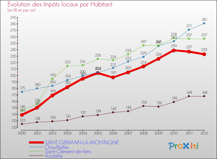 Evolution et montant des impôts locaux par Habitant pour SAINT-GERMAIN-LA-MONTAGNE et les communes proches Comparaison des impôts locaux par habitant pour SAINT-GERMAIN-LA-MONTAGNE et les communes voisines