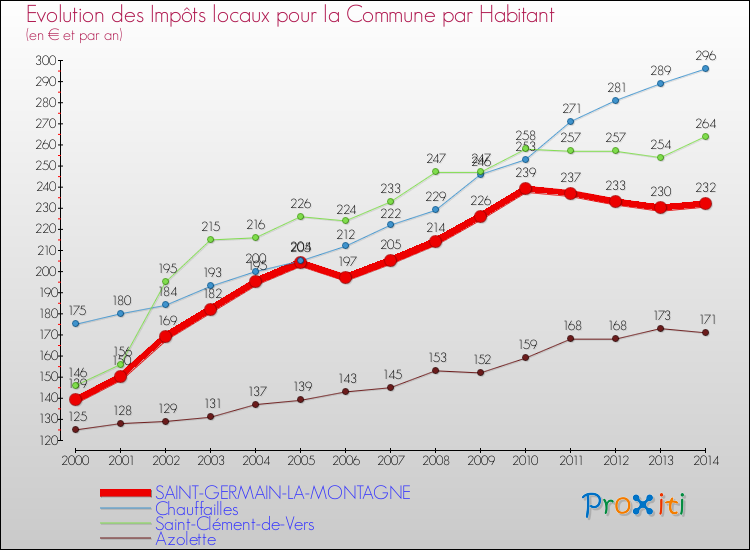 Evolution et montant des impôts locaux par Habitant pour SAINT-GERMAIN-LA-MONTAGNE et les communes proches de 2000 à 2014 Comparaison des impôts locaux par habitant pour SAINT-GERMAIN-LA-MONTAGNE et les communes voisines de 2000 à 2014