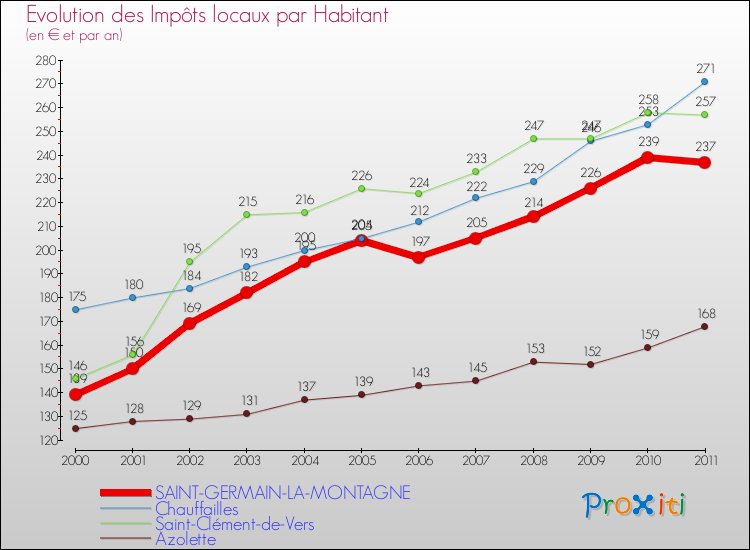 Evolution et montant des impôts locaux par Habitant pour SAINT-GERMAIN-LA-MONTAGNE et les communes proches Comparaison des impôts locaux par habitant pour SAINT-GERMAIN-LA-MONTAGNE et les communes voisines