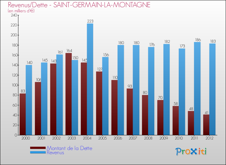 Evolution comparée de la dette et des revenus pour la commune de SAINT-GERMAIN-LA-MONTAGNE de 2000 à 2012 Comparaison de la dette et des revenus pour SAINT-GERMAIN-LA-MONTAGNE de 2000 à 2012