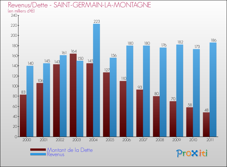 Evolution comparée de la dette et des revenus pour la commune de SAINT-GERMAIN-LA-MONTAGNE de 2000 à 2011 Comparaison de la dette et des revenus pour SAINT-GERMAIN-LA-MONTAGNE de 2000 à 2011
