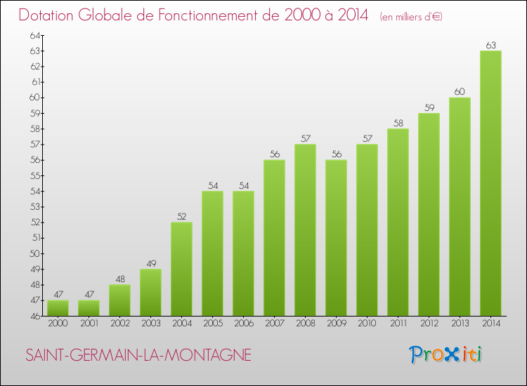 Evolution du montant de la Dotation Globale de Fonctionnement pour la commune de SAINT-GERMAIN-LA-MONTAGNE de 2000 à 2014 Evolution du montant de la Dotation Globale de Fonctionnement pour SAINT-GERMAIN-LA-MONTAGNE de 2000 à 2014