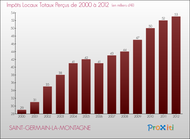 Evolution des Impôts Locaux pour la commune de SAINT-GERMAIN-LA-MONTAGNE de 2000 à 2012 Evolution des Impôts Locaux pour SAINT-GERMAIN-LA-MONTAGNE de 2000 à 2012