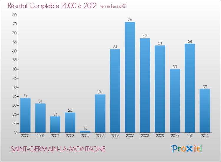Evolution du résultat comptable pour la commune de SAINT-GERMAIN-LA-MONTAGNE de 2000 à 2012 Evolution du résultat comptable pour SAINT-GERMAIN-LA-MONTAGNE de 2000 à 2012