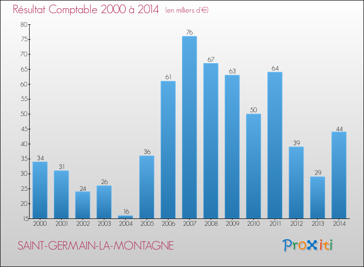 Evolution du résultat comptable pour la commune de SAINT-GERMAIN-LA-MONTAGNE de 2000 à 2014 Evolution du résultat comptable pour SAINT-GERMAIN-LA-MONTAGNE de 2000 à 2014
