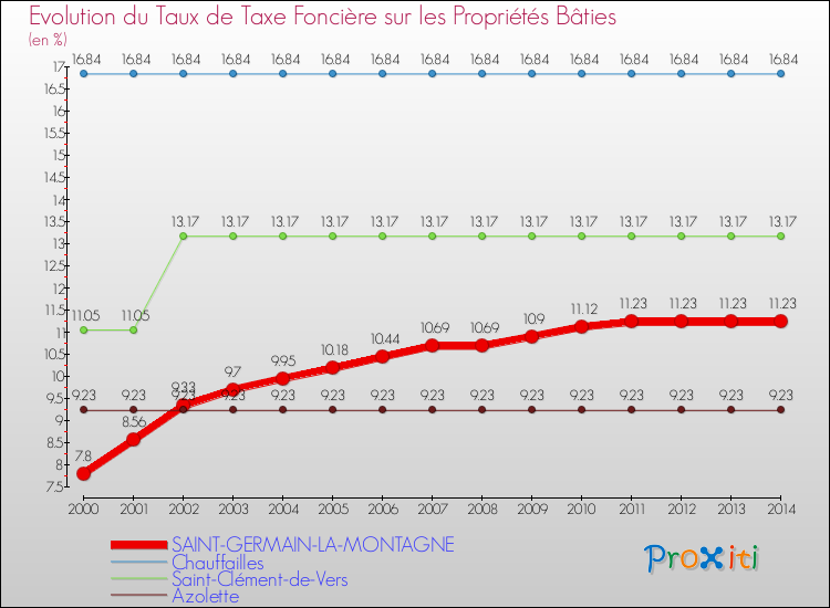 Evolution du taux de la taxe foncière sur le bati pour SAINT-GERMAIN-LA-MONTAGNE et les communes proches de 2000 à 2014 Comparaison des taux de taxe foncière sur le bati pour SAINT-GERMAIN-LA-MONTAGNE et les communes voisines de 2000 à 2014