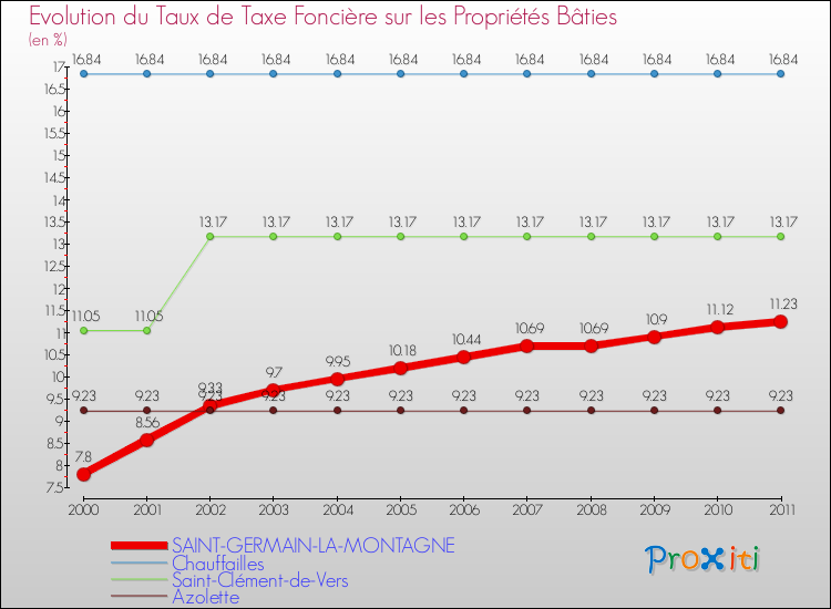 Evolution du taux de la taxe foncière sur le bati pour SAINT-GERMAIN-LA-MONTAGNE et les communes proches Comparaison des taux de taxe foncière sur le bati pour SAINT-GERMAIN-LA-MONTAGNE et les communes voisines