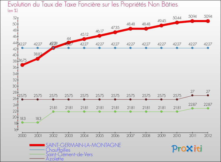 Evolution du taux de la taxe foncière sur les immeubles et terrains non batis pour SAINT-GERMAIN-LA-MONTAGNE et les communes proches de 2000 à 2012 Comparaison des taux de la taxe foncière sur les immeubles et terrains non batis pour SAINT-GERMAIN-LA-MONTAGNE et les communes voisines de 2000 à 2012