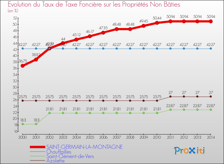 Evolution du taux de la taxe foncière sur les immeubles et terrains non batis pour SAINT-GERMAIN-LA-MONTAGNE et les communes proches de 2000 à 2014 Comparaison des taux de la taxe foncière sur les immeubles et terrains non batis pour SAINT-GERMAIN-LA-MONTAGNE et les communes voisines de 2000 à 2014