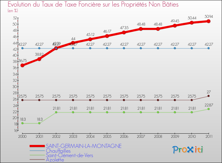 Evolution du taux de la taxe foncière sur les immeubles et terrains non batis pour SAINT-GERMAIN-LA-MONTAGNE et les communes proches Comparaison des taux de la taxe foncière sur les immeubles et terrains non batis pour SAINT-GERMAIN-LA-MONTAGNE et les communes voisines