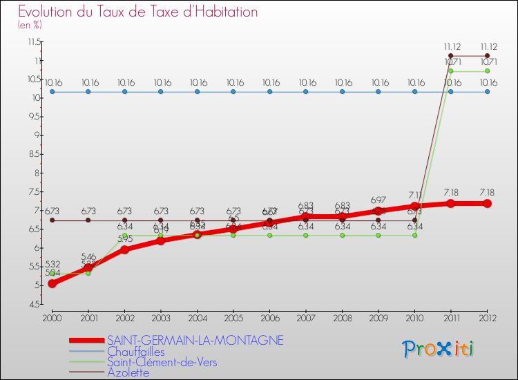 Evolution du taux de la taxe d'habitation pour SAINT-GERMAIN-LA-MONTAGNE et les communes proches Comparaison des taux de la taxe d'habitation pour SAINT-GERMAIN-LA-MONTAGNE et les communes voisines