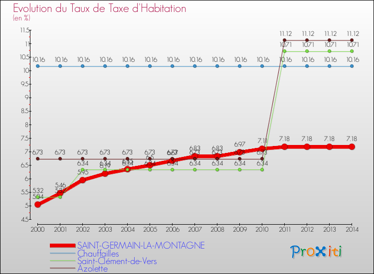 Evolution du taux de la taxe d'habitation pour SAINT-GERMAIN-LA-MONTAGNE et les communes proches de 2000 à 2014 Comparaison des taux de la taxe d'habitation pour SAINT-GERMAIN-LA-MONTAGNE et les communes voisines de 2000 à 2014