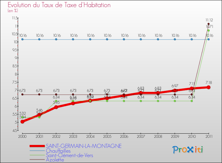 Evolution du taux de la taxe d'habitation pour SAINT-GERMAIN-LA-MONTAGNE et les communes proches Comparaison des taux de la taxe d'habitation pour SAINT-GERMAIN-LA-MONTAGNE et les communes voisines