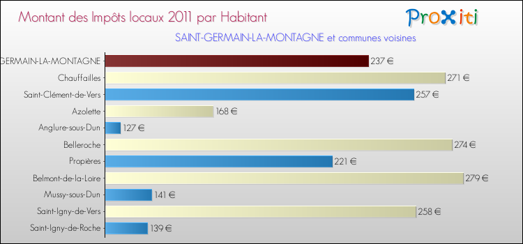 Montant des impôts locaux par Habitant pour SAINT-GERMAIN-LA-MONTAGNE et les communes proches Comparaison des impôts locaux par habitant pour SAINT-GERMAIN-LA-MONTAGNE et les communes voisines