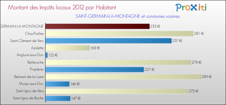 Montant des impôts locaux par Habitant pour SAINT-GERMAIN-LA-MONTAGNE et les communes proches Comparaison des impôts locaux par habitant pour SAINT-GERMAIN-LA-MONTAGNE et les communes voisines