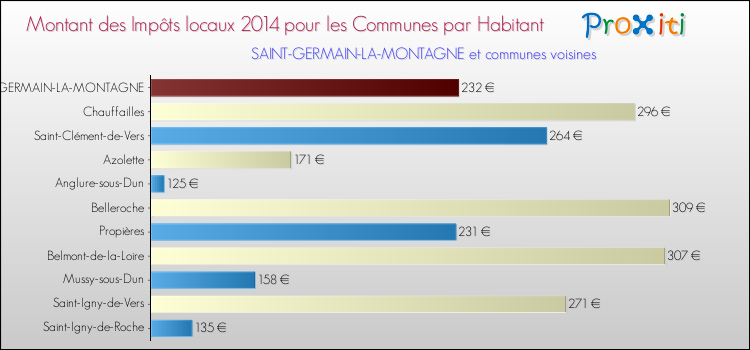 Montant des impôts locaux par Habitant pour SAINT-GERMAIN-LA-MONTAGNE et les communes proches en 2014 Comparaison des impôts locaux par habitant pour SAINT-GERMAIN-LA-MONTAGNE et les communes voisines en 2014