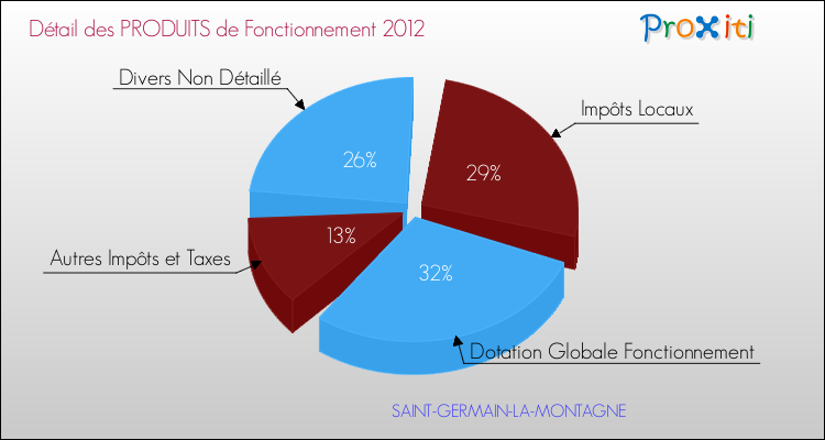 Décomposition du Budget de Fonctionnement 2012 de la commune de SAINT-GERMAIN-LA-MONTAGNE Budget de Fonctionnement 2012 pour la commune de SAINT-GERMAIN-LA-MONTAGNE