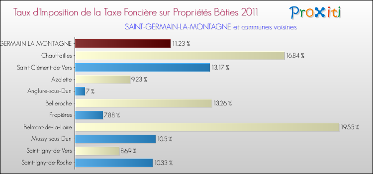 Taux d'imposition de la taxe foncière sur le bati 2011 pour SAINT-GERMAIN-LA-MONTAGNE et les communes proches Comparaison des taux d'imposition de la taxe foncière sur le bati 2011 pour SAINT-GERMAIN-LA-MONTAGNE et les communes voisines