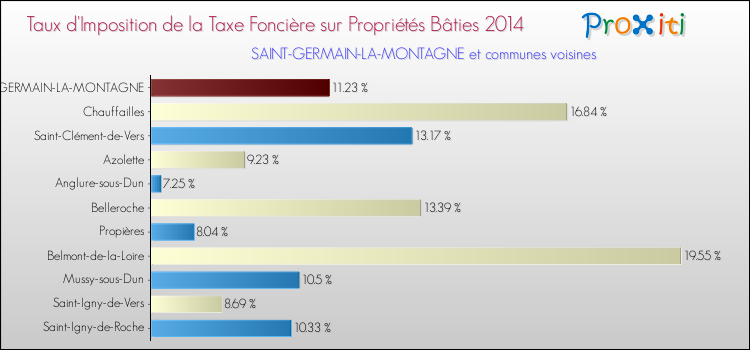 Taux d'imposition de la taxe foncière sur le bati 2014 pour SAINT-GERMAIN-LA-MONTAGNE et les communes proches Comparaison des taux d'imposition de la taxe foncière sur le bati 2014 pour SAINT-GERMAIN-LA-MONTAGNE et les communes voisines