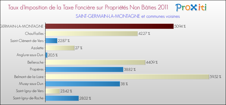 Taux d'imposition de la taxe foncière sur les immeubles et terrains non batis 2011 pour SAINT-GERMAIN-LA-MONTAGNE et les communes proches Comparaison des taux d'imposition de la taxe foncière sur les immeubles et terrains non batis 2011 pour SAINT-GERMAIN-LA-MONTAGNE et les communes voisines