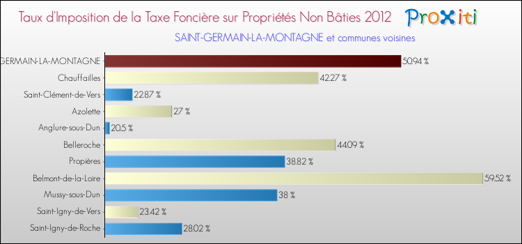 Taux d'imposition de la taxe foncière sur les immeubles et terrains non batis 2012 pour SAINT-GERMAIN-LA-MONTAGNE et les communes proches Comparaison des taux d'imposition de la taxe foncière sur les immeubles et terrains non batis 2012 pour SAINT-GERMAIN-LA-MONTAGNE et les communes voisines