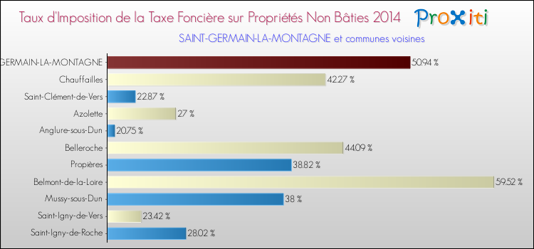 Taux d'imposition de la taxe foncière sur les immeubles et terrains non batis 2014 pour SAINT-GERMAIN-LA-MONTAGNE et les communes proches Comparaison des taux d'imposition de la taxe foncière sur les immeubles et terrains non batis 2014 pour SAINT-GERMAIN-LA-MONTAGNE et les communes voisines