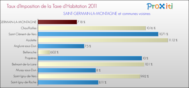 Taux d'imposition de la taxe d'habitation 2011 pour SAINT-GERMAIN-LA-MONTAGNE et les communes proches Comparaison des taux d'imposition de la taxe d'habitation 2011 pour SAINT-GERMAIN-LA-MONTAGNE et les communes voisines