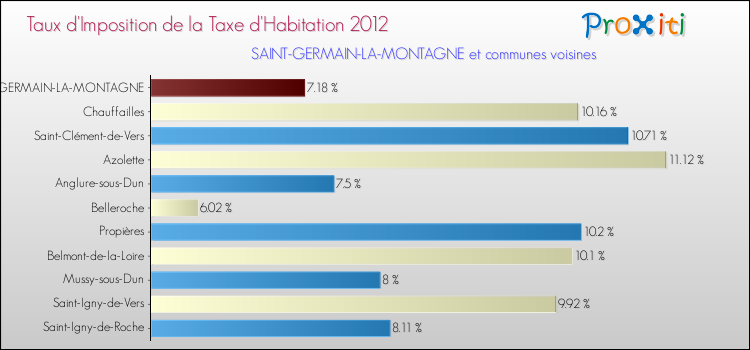 Taux d'imposition de la taxe d'habitation 2012 pour SAINT-GERMAIN-LA-MONTAGNE et les communes proches Comparaison des taux d'imposition de la taxe d'habitation 2012 pour SAINT-GERMAIN-LA-MONTAGNE et les communes voisines