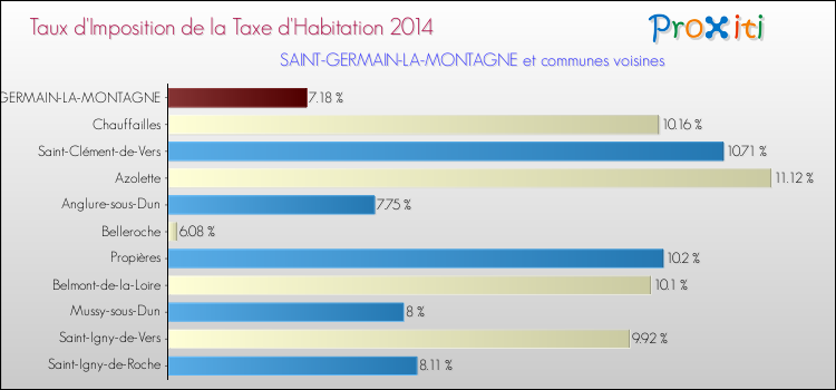 Taux d'imposition de la taxe d'habitation 2014 pour SAINT-GERMAIN-LA-MONTAGNE et les communes proches Comparaison des taux d'imposition de la taxe d'habitation 2014 pour SAINT-GERMAIN-LA-MONTAGNE et les communes voisines