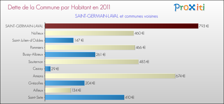 Dette par habitant de la commune en 2011 pour SAINT-GERMAIN-LAVAL et les communes proches Comparaison de la dette par habitant de la commune en 2011 pour SAINT-GERMAIN-LAVAL et les communes voisines