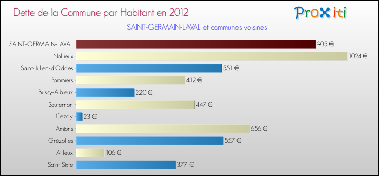 Dette par habitant de la commune en 2012 pour SAINT-GERMAIN-LAVAL et les communes proches Comparaison de la dette par habitant de la commune en 2012 pour SAINT-GERMAIN-LAVAL et les communes voisines