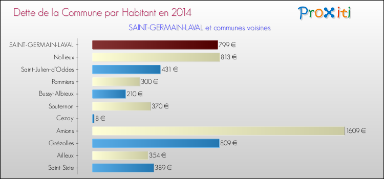 Dette par habitant de la commune en 2014 pour SAINT-GERMAIN-LAVAL et les communes proches Comparaison de la dette par habitant de la commune en 2014 pour SAINT-GERMAIN-LAVAL et les communes voisines