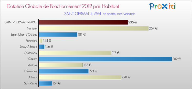 Montant des dotations globales de fonctionnement DGF par Habitant pour SAINT-GERMAIN-LAVAL et les communes proches Comparaison des des dotations globales de fonctionnement DGF par habitant pour SAINT-GERMAIN-LAVAL et les communes voisines