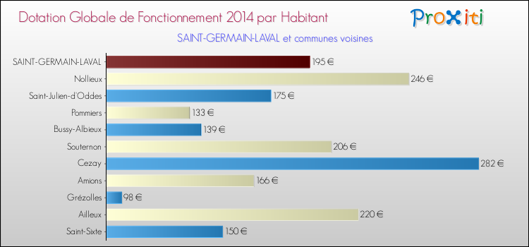 Montant des dotations globales de fonctionnement DGF par Habitant pour SAINT-GERMAIN-LAVAL et les communes proches en 2014. Comparaison des des dotations globales de fonctionnement DGF par habitant pour SAINT-GERMAIN-LAVAL et les communes voisines en 2014.