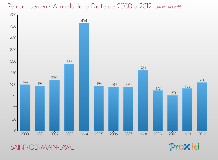 Evolution de l'annuité de la dette pour la commune de SAINT-GERMAIN-LAVAL de 2000 à 2012 Annuités de la dette pour SAINT-GERMAIN-LAVAL de 2000 à 2012