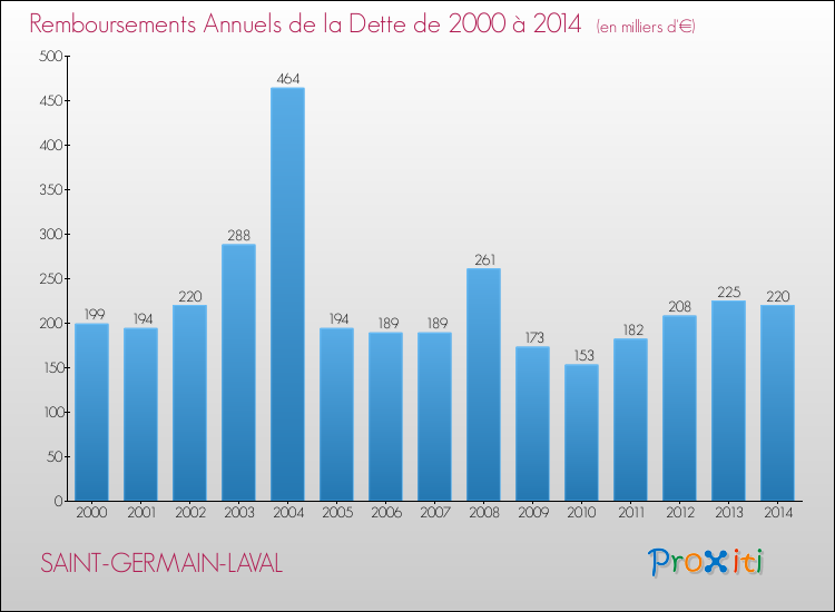 Evolution de l'annuité de la dette pour la commune de SAINT-GERMAIN-LAVAL de 2000 à 2014 Annuités de la dette pour SAINT-GERMAIN-LAVAL de 2000 à 2014