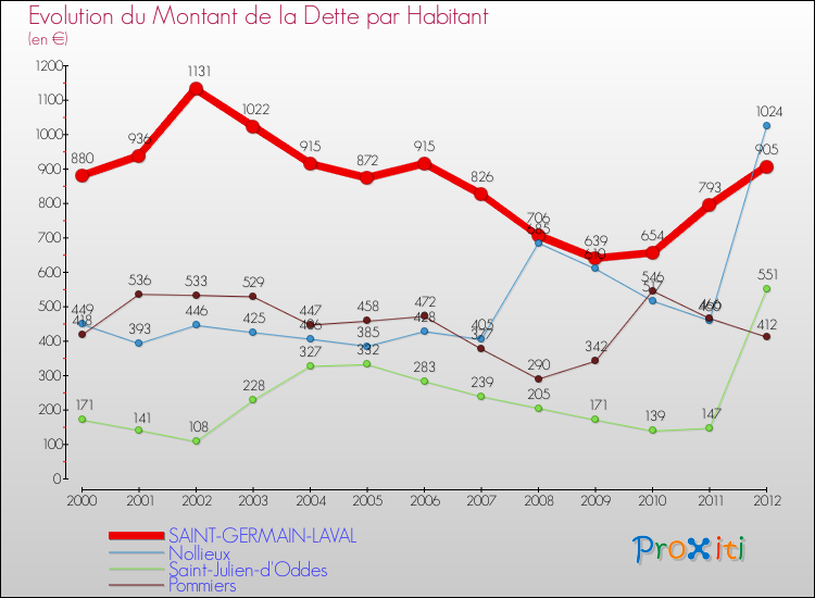 Evolution de la dette par habitant pour la commune de SAINT-GERMAIN-LAVAL et les communes proches de 2000 à 2012 Comparaison de la dette par habitant pour SAINT-GERMAIN-LAVAL et les communes voisines de 2000 à 2012