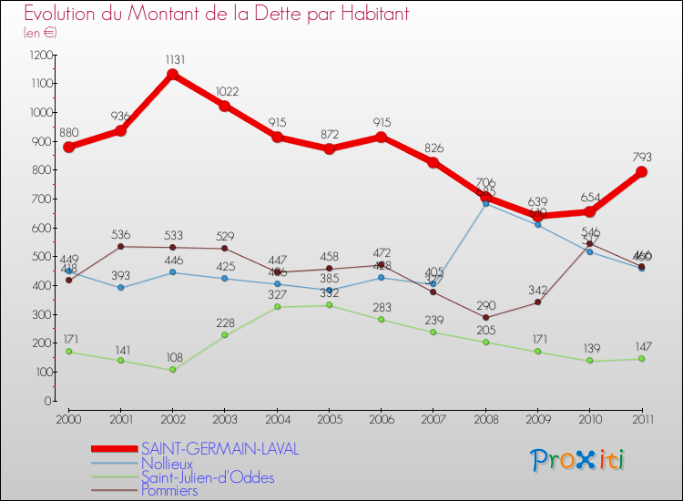 Evolution de la dette par habitant pour la commune de SAINT-GERMAIN-LAVAL et les communes proches Comparaison de la dette par habitant pour SAINT-GERMAIN-LAVAL et les communes voisines