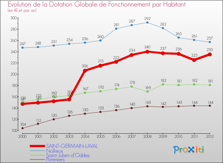 Evolution et montant de la dotation globale de fonctionnement par Habitant pour SAINT-GERMAIN-LAVAL et les communes proches Comparaison des dotations globales de fonctionnement par habitant pour SAINT-GERMAIN-LAVAL et les communes voisines