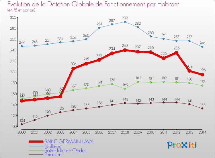 Evolution et montant de la dotation globale de fonctionnement par Habitant pour SAINT-GERMAIN-LAVAL et les communes proches de 2000 à 2014. Comparaison des dotations globales de fonctionnement par habitant pour SAINT-GERMAIN-LAVAL et les communes voisines de 2000 à 2014.