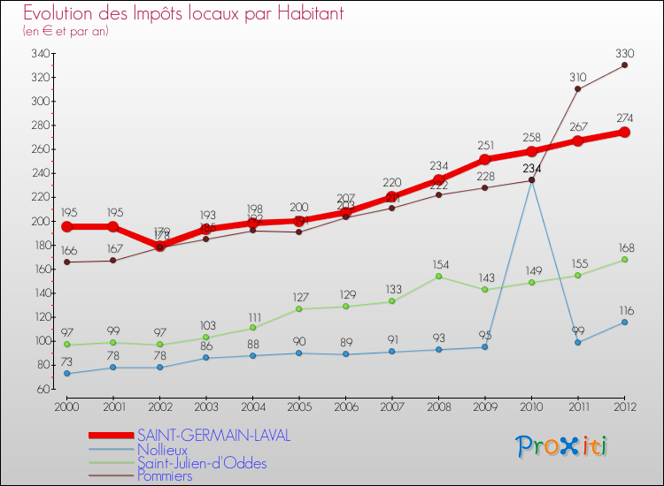 Evolution et montant des impôts locaux par Habitant pour SAINT-GERMAIN-LAVAL et les communes proches Comparaison des impôts locaux par habitant pour SAINT-GERMAIN-LAVAL et les communes voisines