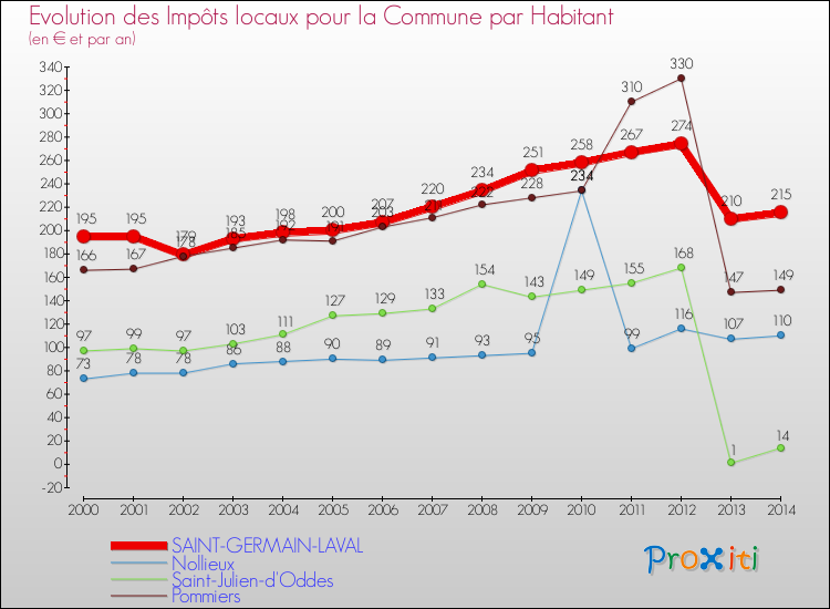 Evolution et montant des impôts locaux par Habitant pour SAINT-GERMAIN-LAVAL et les communes proches de 2000 à 2014 Comparaison des impôts locaux par habitant pour SAINT-GERMAIN-LAVAL et les communes voisines de 2000 à 2014
