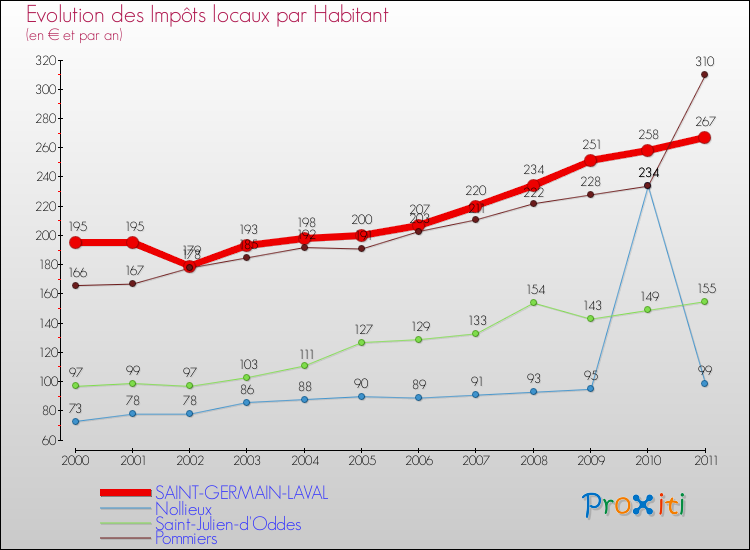 Evolution et montant des impôts locaux par Habitant pour SAINT-GERMAIN-LAVAL et les communes proches Comparaison des impôts locaux par habitant pour SAINT-GERMAIN-LAVAL et les communes voisines