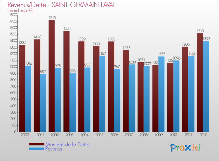 Evolution comparée de la dette et des revenus pour la commune de SAINT-GERMAIN-LAVAL de 2000 à 2012 Comparaison de la dette et des revenus pour SAINT-GERMAIN-LAVAL de 2000 à 2012